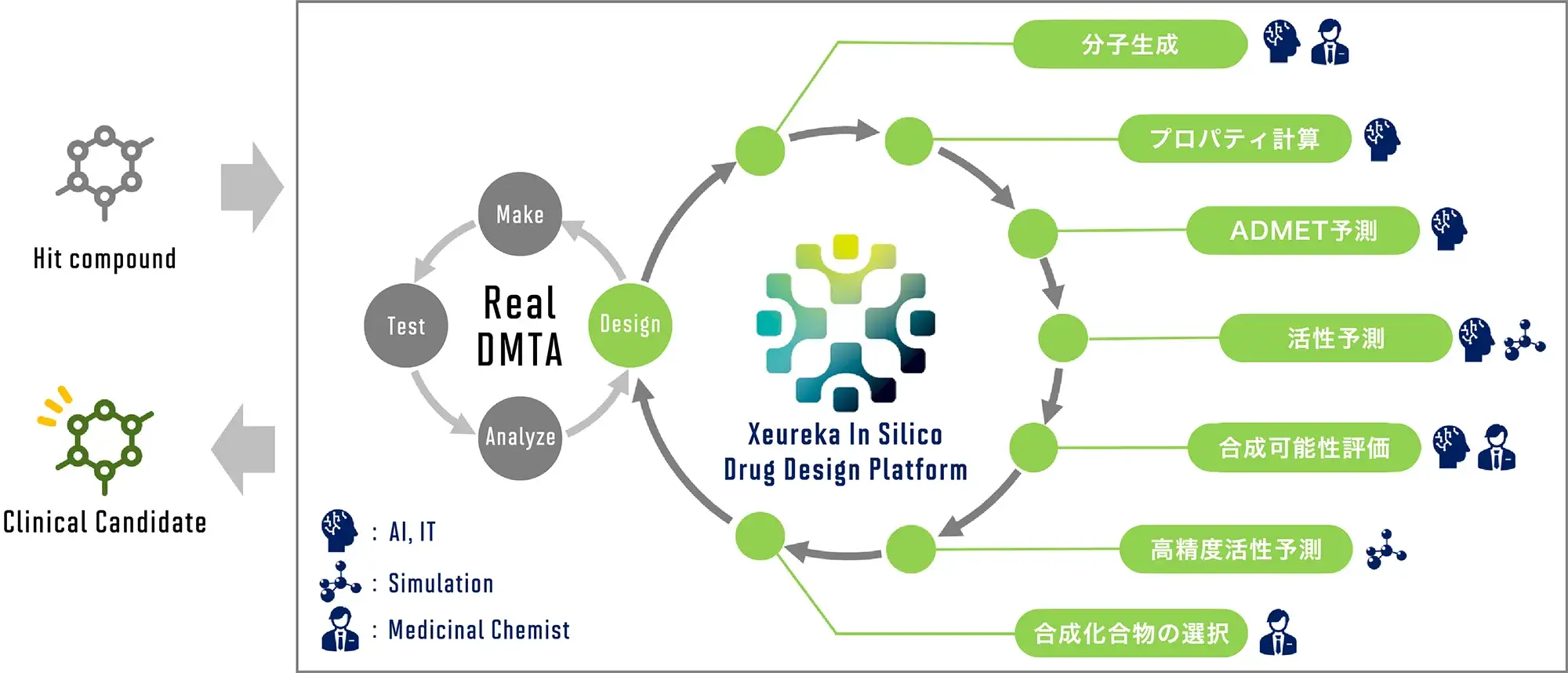 ゼウレカの目指すAI & Simulation & Medicinal Chemistによる分子設計