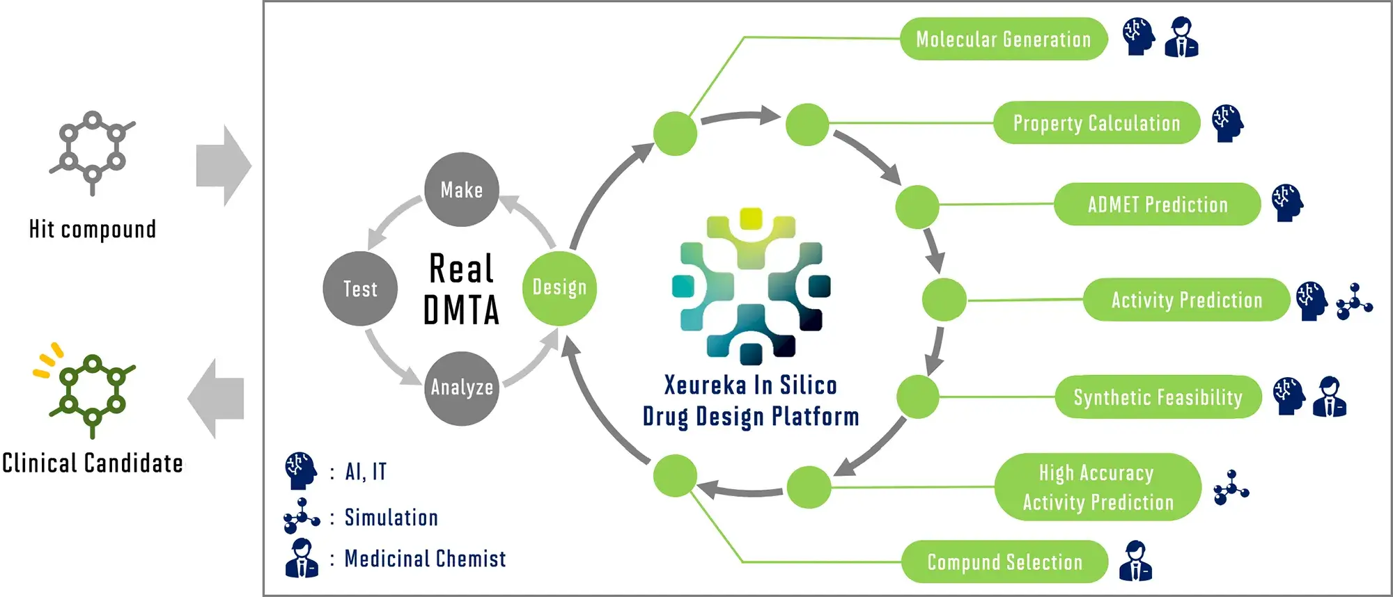 Molecular design using AI, simulation & medicinal chemistry