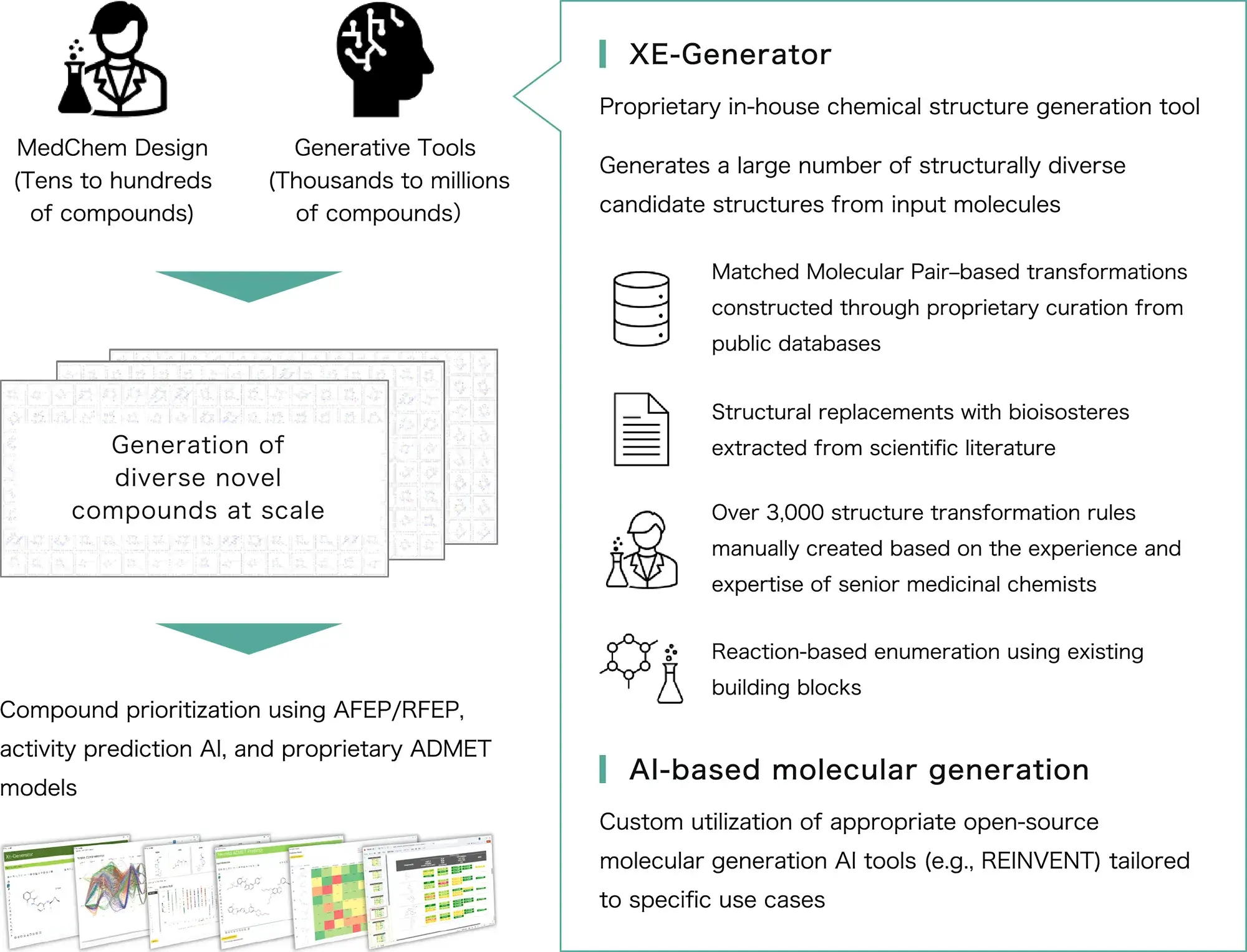 Strengths of Xeureka’s Molecular Generation