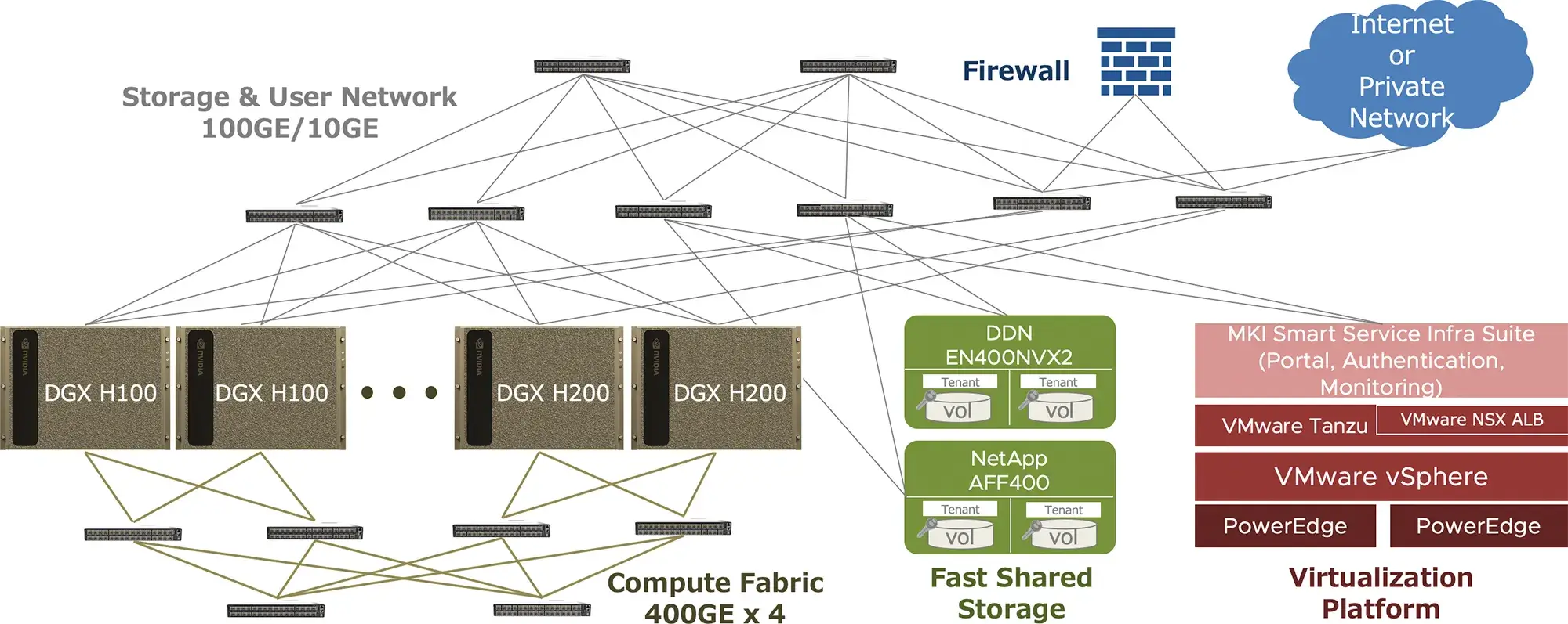 High-spec GPU supercomputers
